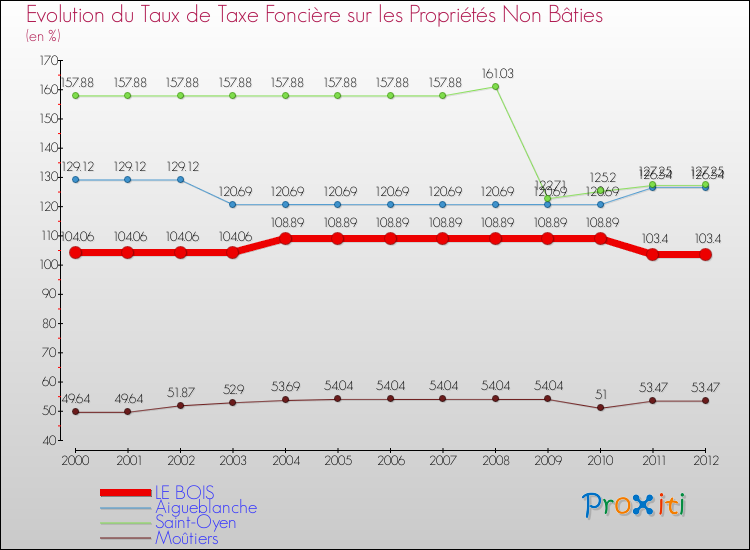 Evolution du taux de la taxe foncière sur les immeubles et terrains non batis pour LE BOIS et les communes proches de 2000 à 2012 Comparaison des taux de la taxe foncière sur les immeubles et terrains non batis pour LE BOIS et les communes voisines de 2000 à 2012