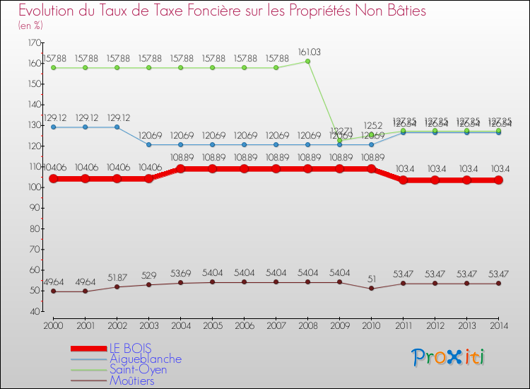 Evolution du taux de la taxe foncière sur les immeubles et terrains non batis pour LE BOIS et les communes proches de 2000 à 2014 Comparaison des taux de la taxe foncière sur les immeubles et terrains non batis pour LE BOIS et les communes voisines de 2000 à 2014