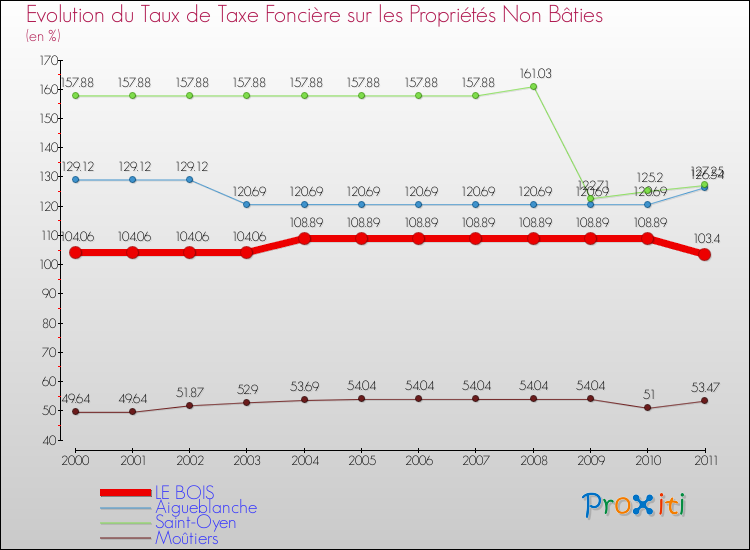 Evolution du taux de la taxe foncière sur les immeubles et terrains non batis pour LE BOIS et les communes proches Comparaison des taux de la taxe foncière sur les immeubles et terrains non batis pour LE BOIS et les communes voisines