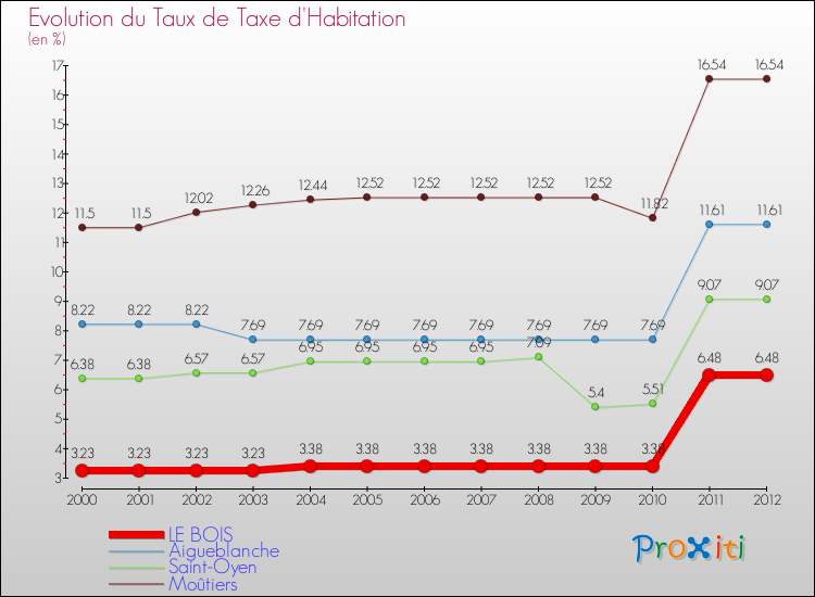 Evolution du taux de la taxe d'habitation pour LE BOIS et les communes proches Comparaison des taux de la taxe d'habitation pour LE BOIS et les communes voisines