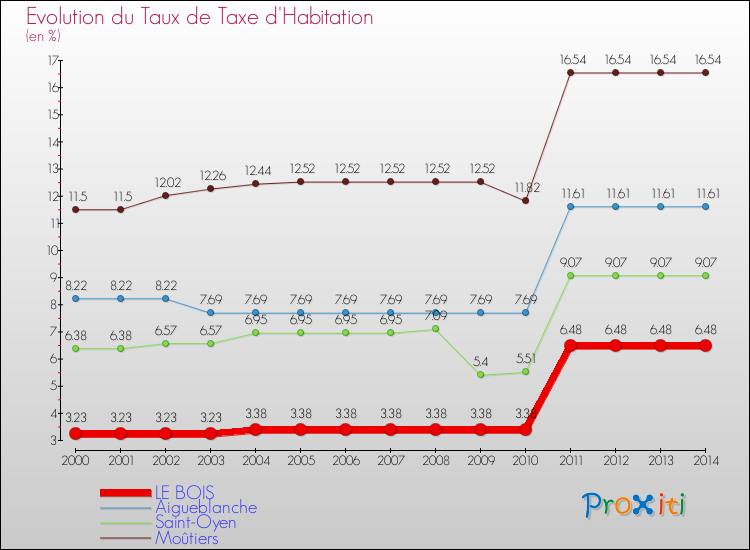 Evolution du taux de la taxe d'habitation pour LE BOIS et les communes proches de 2000 à 2014 Comparaison des taux de la taxe d'habitation pour LE BOIS et les communes voisines de 2000 à 2014