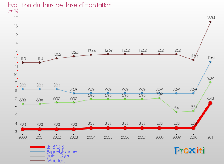 Evolution du taux de la taxe d'habitation pour LE BOIS et les communes proches Comparaison des taux de la taxe d'habitation pour LE BOIS et les communes voisines