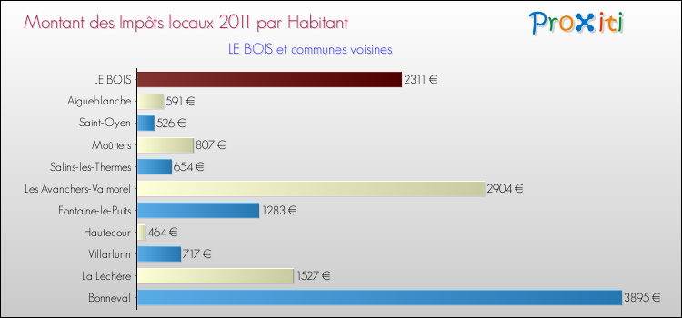 Montant des impôts locaux par Habitant pour LE BOIS et les communes proches Comparaison des impôts locaux par habitant pour LE BOIS et les communes voisines