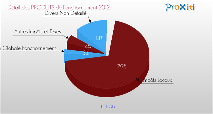 Décomposition du Budget de Fonctionnement 2012 de la commune de LE BOIS Budget de Fonctionnement 2012 pour la commune de LE BOIS