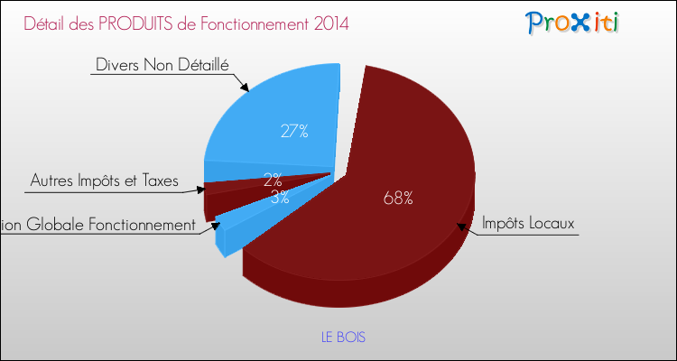 Décomposition du Budget de Fonctionnement 2014 de la commune de LE BOIS Budget de Fonctionnement 2014 pour la commune de LE BOIS