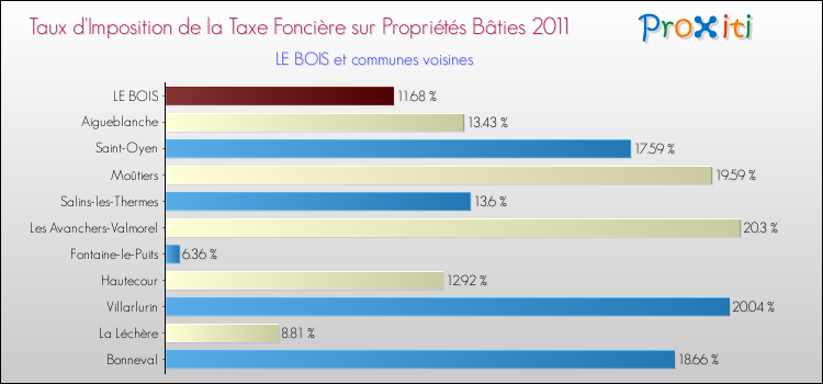 Taux d'imposition de la taxe foncière sur le bati 2011 pour LE BOIS et les communes proches Comparaison des taux d'imposition de la taxe foncière sur le bati 2011 pour LE BOIS et les communes voisines