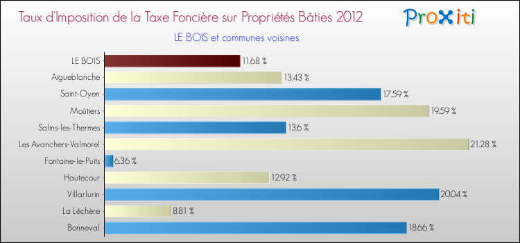 Taux d'imposition de la taxe foncière sur le bati 2012 pour LE BOIS et les communes proches Comparaison des taux d'imposition de la taxe foncière sur le bati 2012 pour LE BOIS et les communes voisines