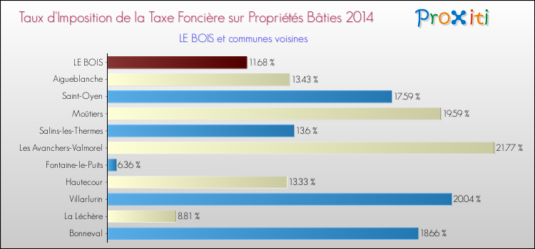 Taux d'imposition de la taxe foncière sur le bati 2014 pour LE BOIS et les communes proches Comparaison des taux d'imposition de la taxe foncière sur le bati 2014 pour LE BOIS et les communes voisines