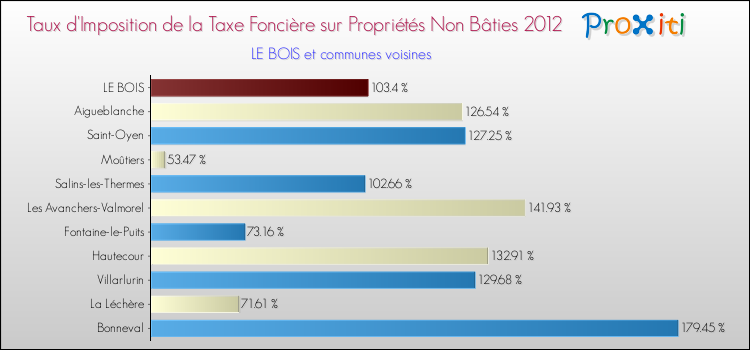 Taux d'imposition de la taxe foncière sur les immeubles et terrains non batis 2012 pour LE BOIS et les communes proches Comparaison des taux d'imposition de la taxe foncière sur les immeubles et terrains non batis 2012 pour LE BOIS et les communes voisines