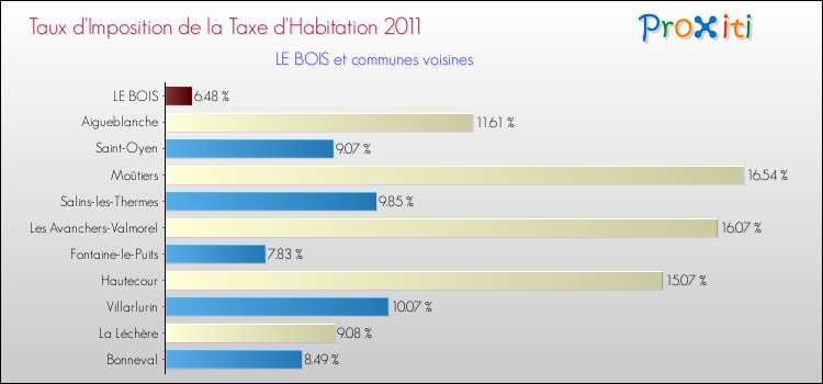 Taux d'imposition de la taxe d'habitation 2011 pour LE BOIS et les communes proches Comparaison des taux d'imposition de la taxe d'habitation 2011 pour LE BOIS et les communes voisines