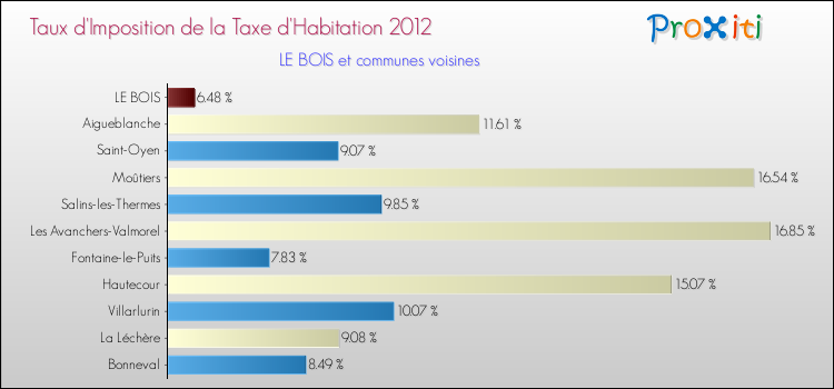 Taux d'imposition de la taxe d'habitation 2012 pour LE BOIS et les communes proches Comparaison des taux d'imposition de la taxe d'habitation 2012 pour LE BOIS et les communes voisines