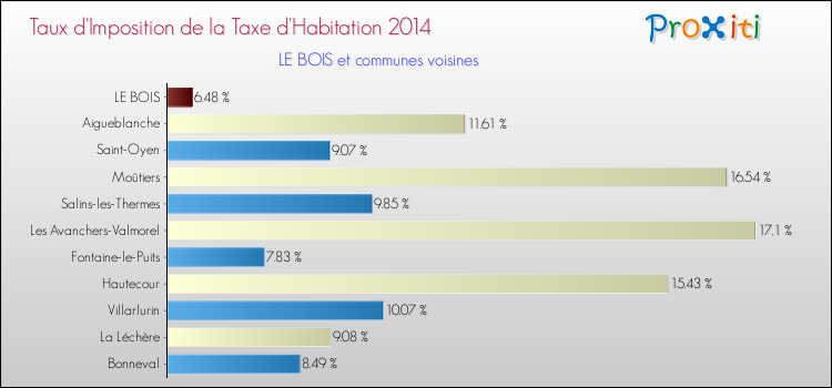 Taux d'imposition de la taxe d'habitation 2014 pour LE BOIS et les communes proches Comparaison des taux d'imposition de la taxe d'habitation 2014 pour LE BOIS et les communes voisines