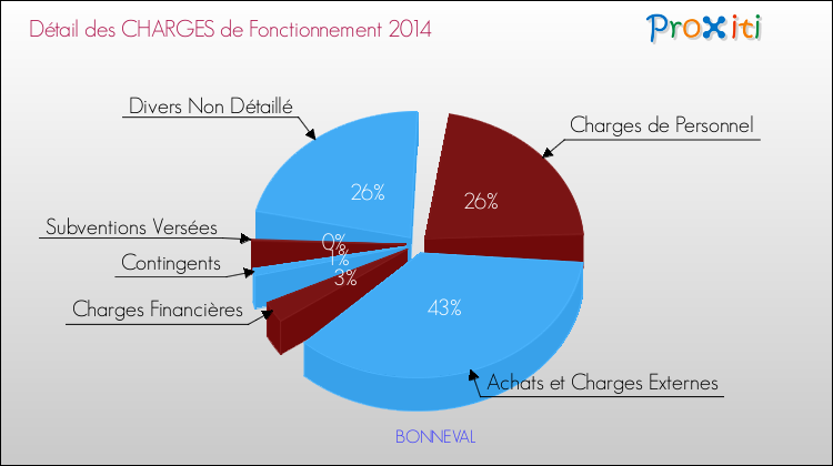 Décomposition des Charges de Fonctionnement 2014 de la commune de BONNEVAL Charges de Fonctionnement 2014 pour la commune de BONNEVAL