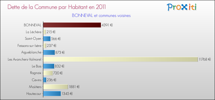 Dette par habitant de la commune en 2011 pour BONNEVAL et les communes proches Comparaison de la dette par habitant de la commune en 2011 pour BONNEVAL et les communes voisines