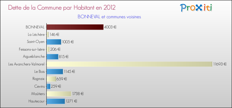 Dette par habitant de la commune en 2012 pour BONNEVAL et les communes proches Comparaison de la dette par habitant de la commune en 2012 pour BONNEVAL et les communes voisines