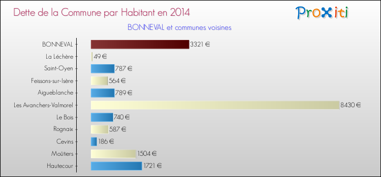 Dette par habitant de la commune en 2014 pour BONNEVAL et les communes proches Comparaison de la dette par habitant de la commune en 2014 pour BONNEVAL et les communes voisines