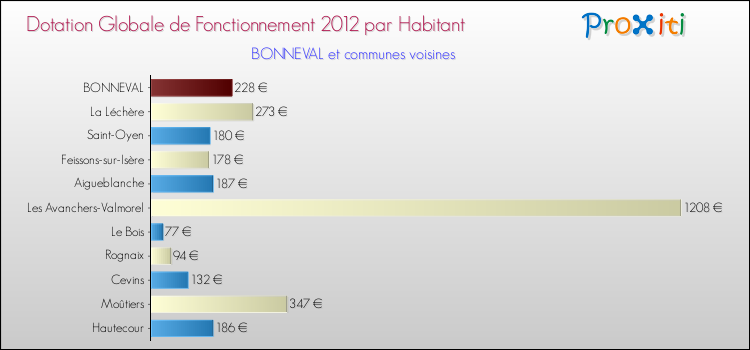 Montant des dotations globales de fonctionnement DGF par Habitant pour BONNEVAL et les communes proches Comparaison des des dotations globales de fonctionnement DGF par habitant pour BONNEVAL et les communes voisines
