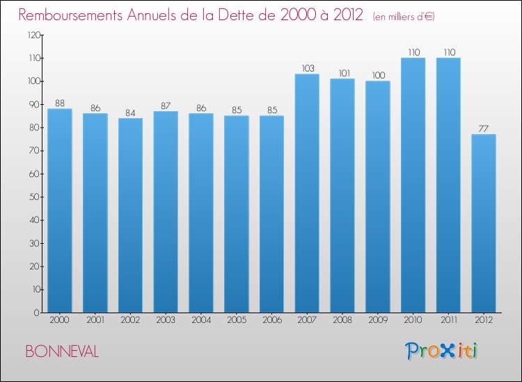 Evolution de l'annuité de la dette pour la commune de BONNEVAL de 2000 à 2012 Annuités de la dette pour BONNEVAL de 2000 à 2012