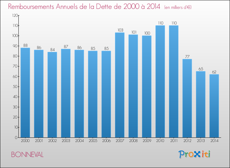 Evolution de l'annuité de la dette pour la commune de BONNEVAL de 2000 à 2014 Annuités de la dette pour BONNEVAL de 2000 à 2014