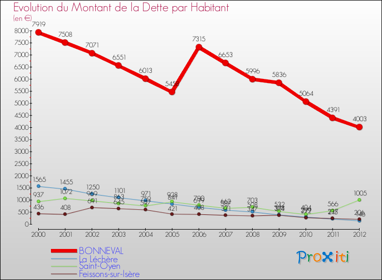 Evolution de la dette par habitant pour la commune de BONNEVAL et les communes proches de 2000 à 2012 Comparaison de la dette par habitant pour BONNEVAL et les communes voisines de 2000 à 2012