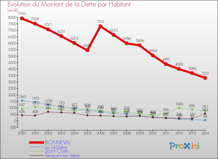 Evolution de la dette par habitant pour la commune de BONNEVAL et les communes proches de 2000 à 2014 Comparaison de la dette par habitant pour BONNEVAL et les communes voisines de 2000 à 2014