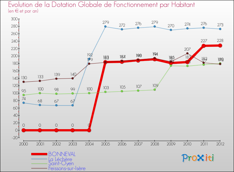 Evolution et montant de la dotation globale de fonctionnement par Habitant pour BONNEVAL et les communes proches Comparaison des dotations globales de fonctionnement par habitant pour BONNEVAL et les communes voisines
