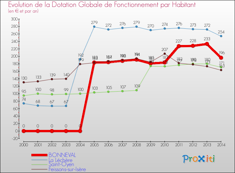 Evolution et montant de la dotation globale de fonctionnement par Habitant pour BONNEVAL et les communes proches de 2000 à 2014. Comparaison des dotations globales de fonctionnement par habitant pour BONNEVAL et les communes voisines de 2000 à 2014.