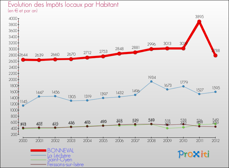Evolution et montant des impôts locaux par Habitant pour BONNEVAL et les communes proches Comparaison des impôts locaux par habitant pour BONNEVAL et les communes voisines