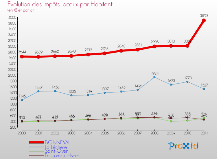 Evolution et montant des impôts locaux par Habitant pour BONNEVAL et les communes proches Comparaison des impôts locaux par habitant pour BONNEVAL et les communes voisines