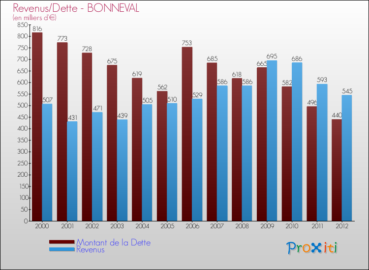 Evolution comparée de la dette et des revenus pour la commune de BONNEVAL de 2000 à 2012 Comparaison de la dette et des revenus pour BONNEVAL de 2000 à 2012