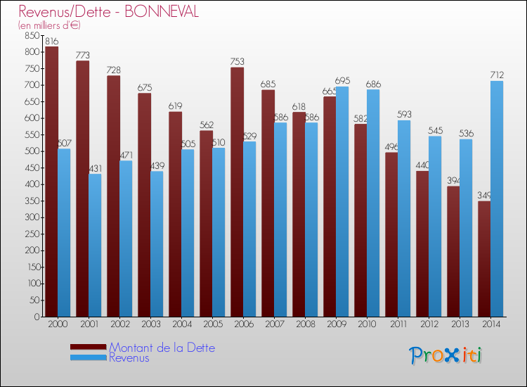 Evolution comparée de la dette et des revenus pour la commune de BONNEVAL de 2000 à 2014 Comparaison de la dette et des revenus pour BONNEVAL de 2000 à 2014