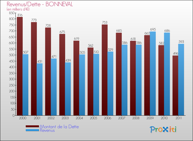 Evolution comparée de la dette et des revenus pour la commune de BONNEVAL de 2000 à 2011 Comparaison de la dette et des revenus pour BONNEVAL de 2000 à 2011