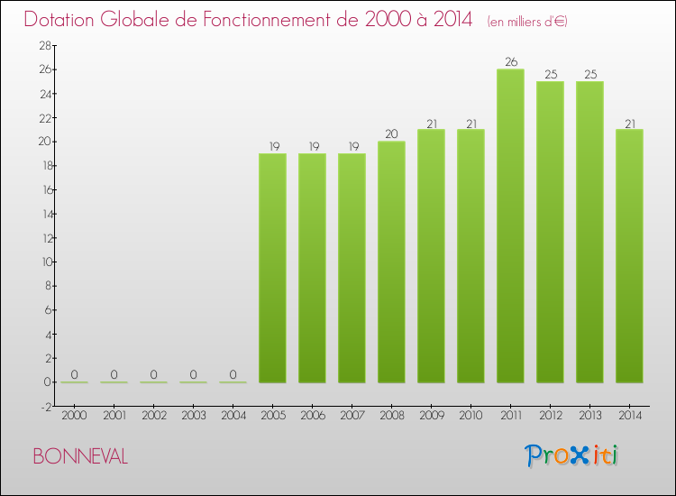 Evolution du montant de la Dotation Globale de Fonctionnement pour la commune de BONNEVAL de 2000 à 2014 Evolution du montant de la Dotation Globale de Fonctionnement pour BONNEVAL de 2000 à 2014