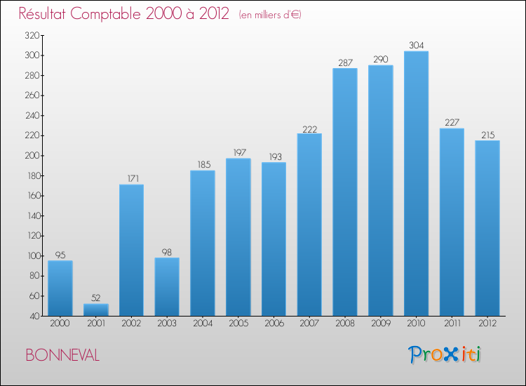 Evolution du résultat comptable pour la commune de BONNEVAL de 2000 à 2012 Evolution du résultat comptable pour BONNEVAL de 2000 à 2012