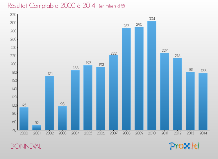 Evolution du résultat comptable pour la commune de BONNEVAL de 2000 à 2014 Evolution du résultat comptable pour BONNEVAL de 2000 à 2014