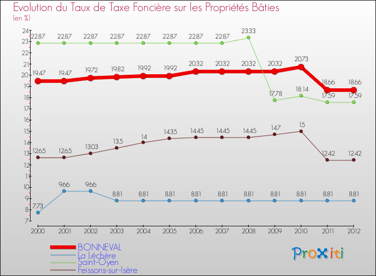 Evolution du taux de la taxe foncière sur le bati pour BONNEVAL et les communes proches de 2000 à 2012 Comparaison des taux de taxe foncière sur le bati pour BONNEVAL et les communes voisines de 2000 à 2012