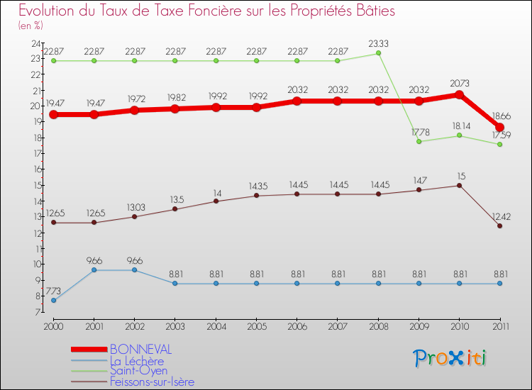 Evolution du taux de la taxe foncière sur le bati pour BONNEVAL et les communes proches Comparaison des taux de taxe foncière sur le bati pour BONNEVAL et les communes voisines