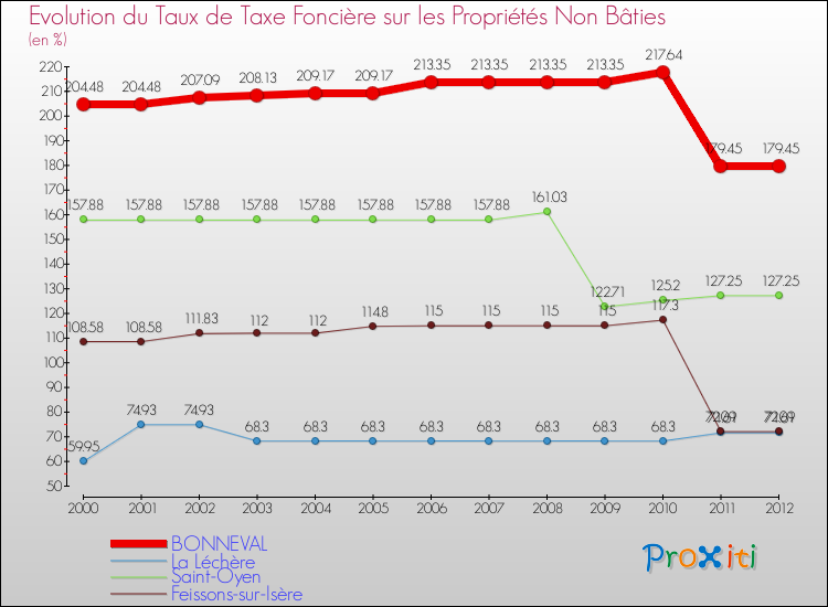 Evolution du taux de la taxe foncière sur les immeubles et terrains non batis pour BONNEVAL et les communes proches de 2000 à 2012 Comparaison des taux de la taxe foncière sur les immeubles et terrains non batis pour BONNEVAL et les communes voisines de 2000 à 2012