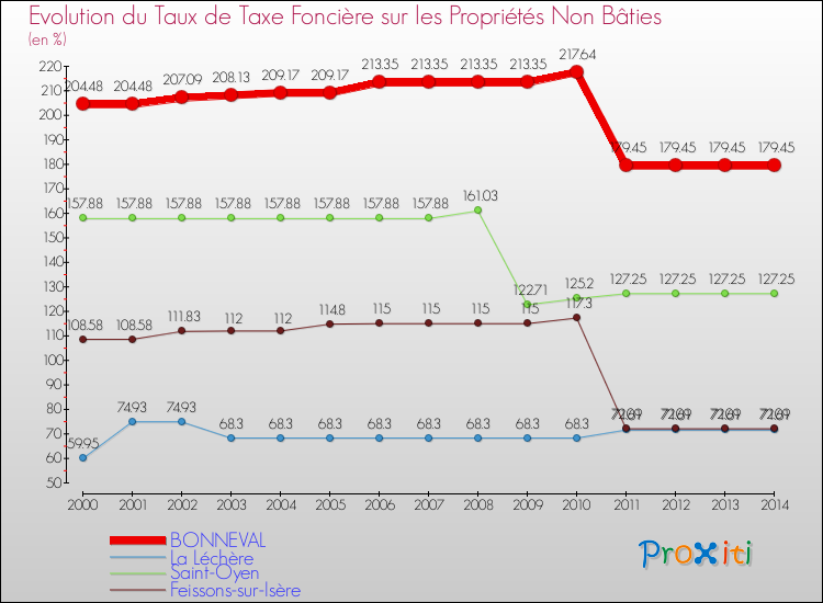 Evolution du taux de la taxe foncière sur les immeubles et terrains non batis pour BONNEVAL et les communes proches de 2000 à 2014 Comparaison des taux de la taxe foncière sur les immeubles et terrains non batis pour BONNEVAL et les communes voisines de 2000 à 2014