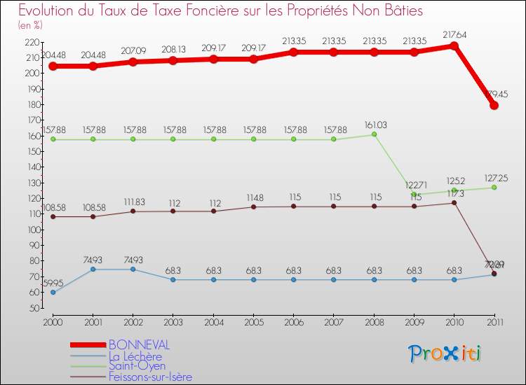 Evolution du taux de la taxe foncière sur les immeubles et terrains non batis pour BONNEVAL et les communes proches Comparaison des taux de la taxe foncière sur les immeubles et terrains non batis pour BONNEVAL et les communes voisines