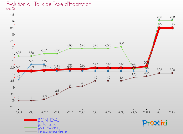 Evolution du taux de la taxe d'habitation pour BONNEVAL et les communes proches Comparaison des taux de la taxe d'habitation pour BONNEVAL et les communes voisines