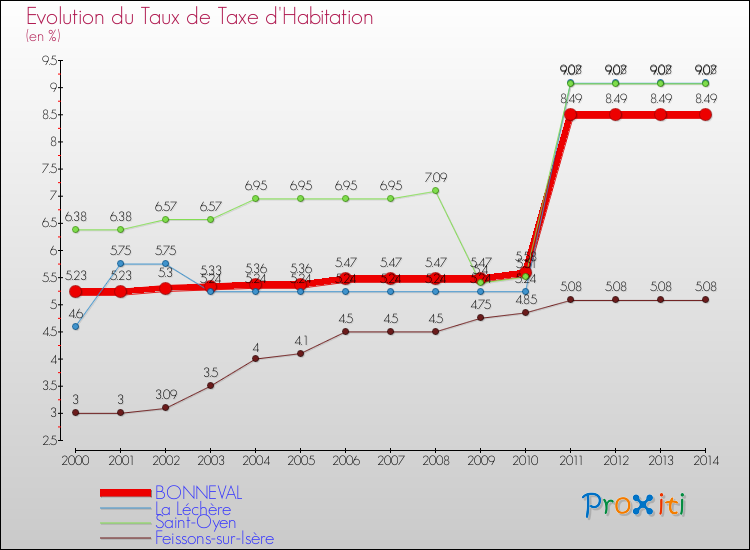 Evolution du taux de la taxe d'habitation pour BONNEVAL et les communes proches de 2000 à 2014 Comparaison des taux de la taxe d'habitation pour BONNEVAL et les communes voisines de 2000 à 2014