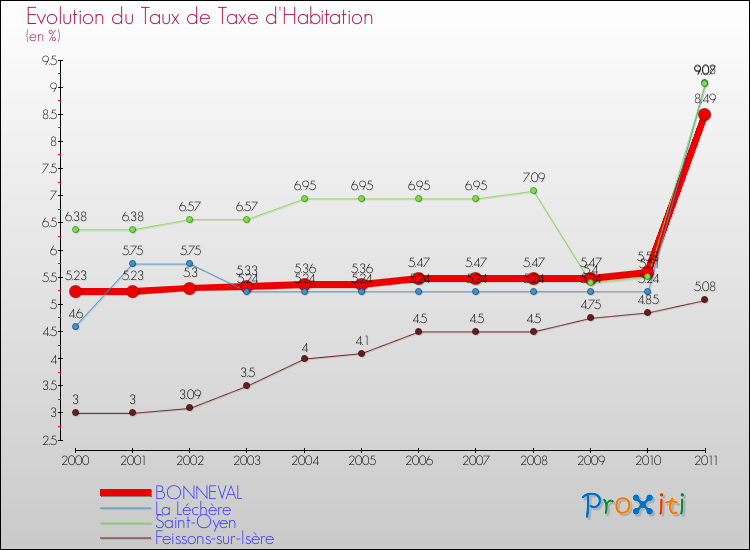 Evolution du taux de la taxe d'habitation pour BONNEVAL et les communes proches Comparaison des taux de la taxe d'habitation pour BONNEVAL et les communes voisines