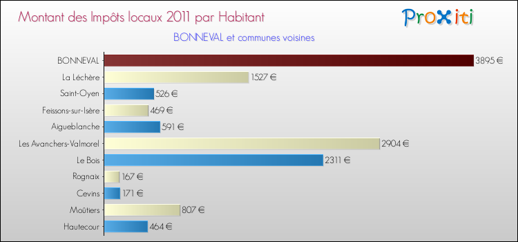 Montant des impôts locaux par Habitant pour BONNEVAL et les communes proches Comparaison des impôts locaux par habitant pour BONNEVAL et les communes voisines