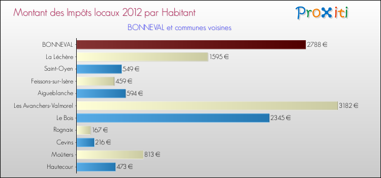 Montant des impôts locaux par Habitant pour BONNEVAL et les communes proches Comparaison des impôts locaux par habitant pour BONNEVAL et les communes voisines
