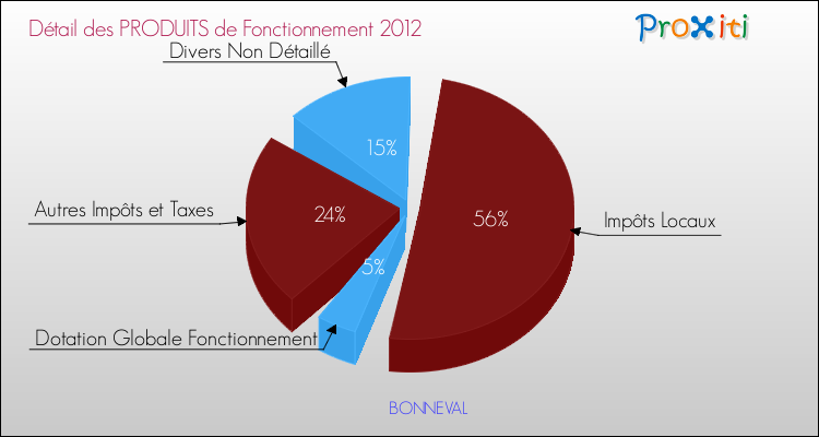 Décomposition du Budget de Fonctionnement 2012 de la commune de BONNEVAL Budget de Fonctionnement 2012 pour la commune de BONNEVAL