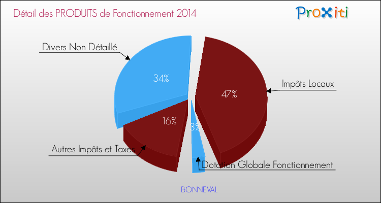 Décomposition du Budget de Fonctionnement 2014 de la commune de BONNEVAL Budget de Fonctionnement 2014 pour la commune de BONNEVAL