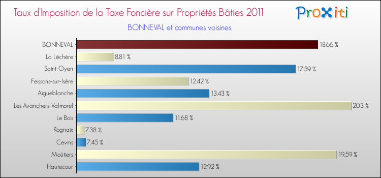 Taux d'imposition de la taxe foncière sur le bati 2011 pour BONNEVAL et les communes proches Comparaison des taux d'imposition de la taxe foncière sur le bati 2011 pour BONNEVAL et les communes voisines