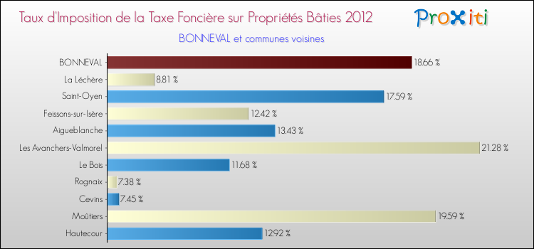 Taux d'imposition de la taxe foncière sur le bati 2012 pour BONNEVAL et les communes proches Comparaison des taux d'imposition de la taxe foncière sur le bati 2012 pour BONNEVAL et les communes voisines