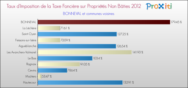 Taux d'imposition de la taxe foncière sur les immeubles et terrains non batis 2012 pour BONNEVAL et les communes proches Comparaison des taux d'imposition de la taxe foncière sur les immeubles et terrains non batis 2012 pour BONNEVAL et les communes voisines